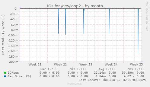 IOs for /dev/loop2