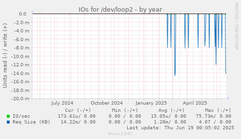 IOs for /dev/loop2
