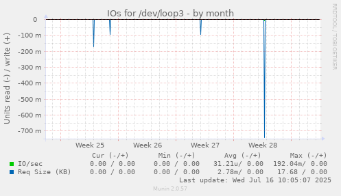 IOs for /dev/loop3