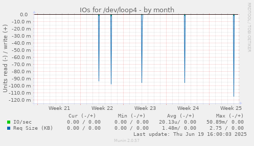 IOs for /dev/loop4
