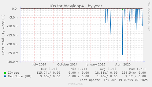 IOs for /dev/loop4