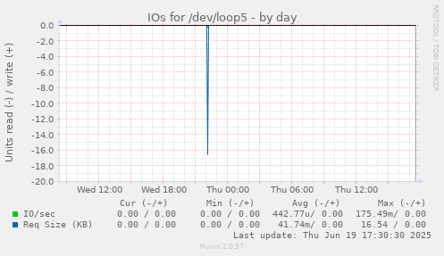 IOs for /dev/loop5