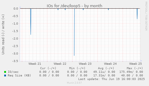 IOs for /dev/loop5