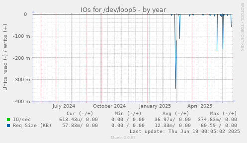 IOs for /dev/loop5