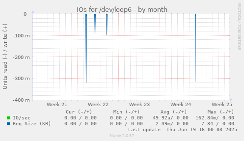 IOs for /dev/loop6