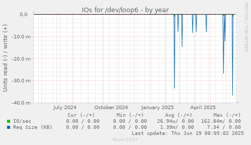 IOs for /dev/loop6