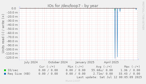 IOs for /dev/loop7