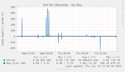 IOs for /dev/sda