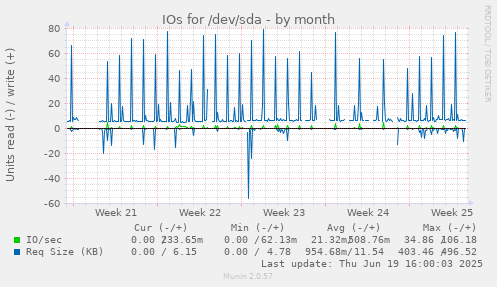 IOs for /dev/sda