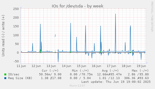 IOs for /dev/sda