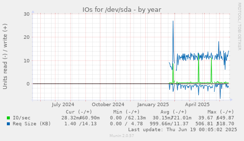 IOs for /dev/sda