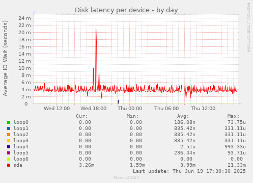 Disk latency per device