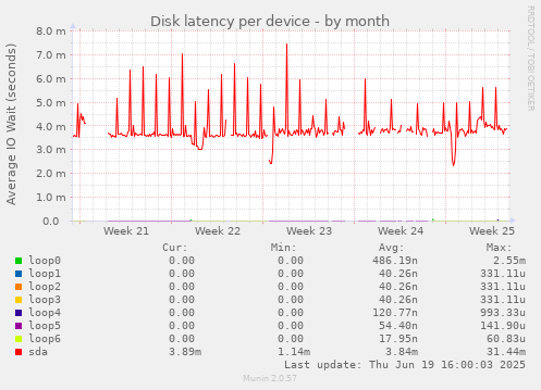 Disk latency per device