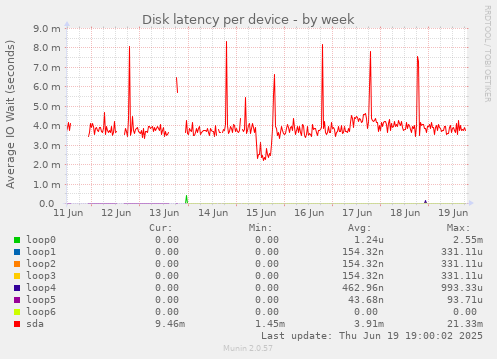 Disk latency per device