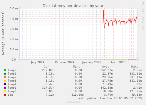 Disk latency per device