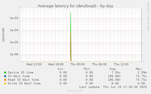 Average latency for /dev/loop0