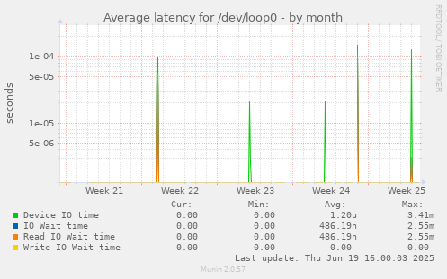 Average latency for /dev/loop0