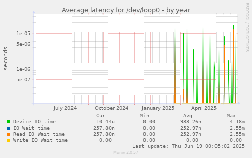 Average latency for /dev/loop0