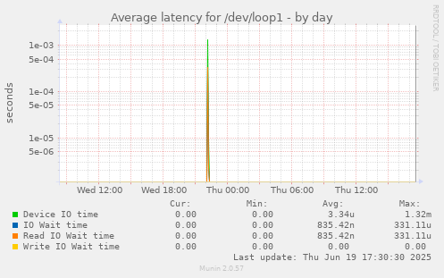 Average latency for /dev/loop1