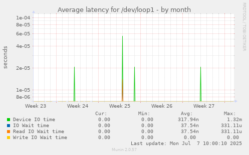 Average latency for /dev/loop1