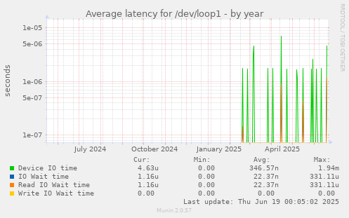 Average latency for /dev/loop1