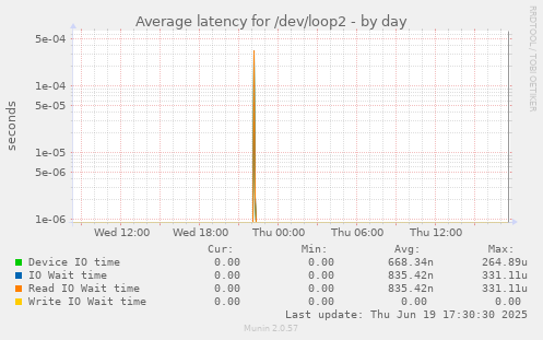 Average latency for /dev/loop2