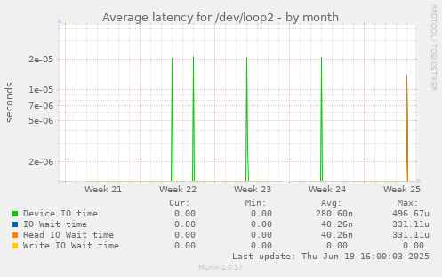 Average latency for /dev/loop2
