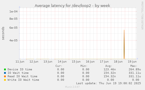 Average latency for /dev/loop2