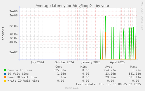 Average latency for /dev/loop2