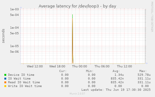 Average latency for /dev/loop3