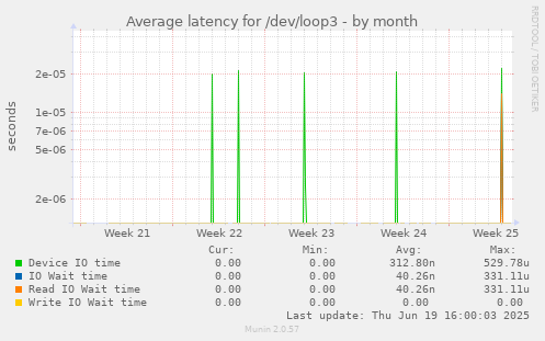 Average latency for /dev/loop3