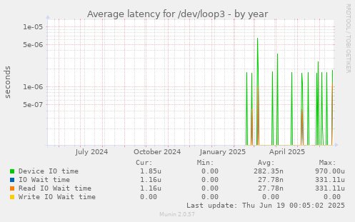 Average latency for /dev/loop3