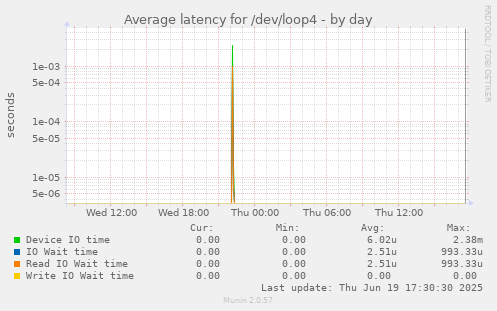 Average latency for /dev/loop4
