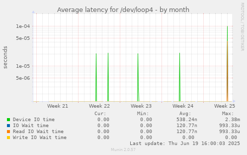 Average latency for /dev/loop4