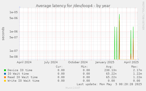 Average latency for /dev/loop4