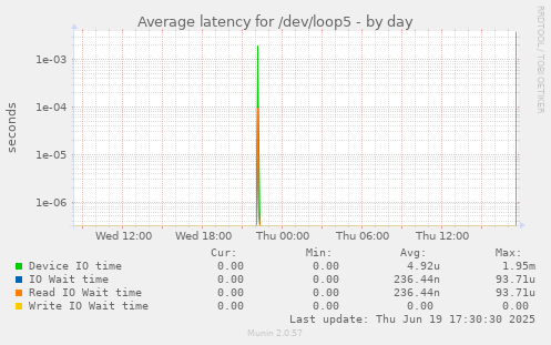 Average latency for /dev/loop5
