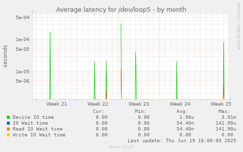 Average latency for /dev/loop5