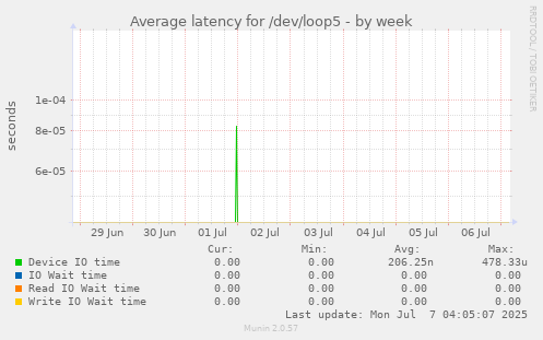 Average latency for /dev/loop5
