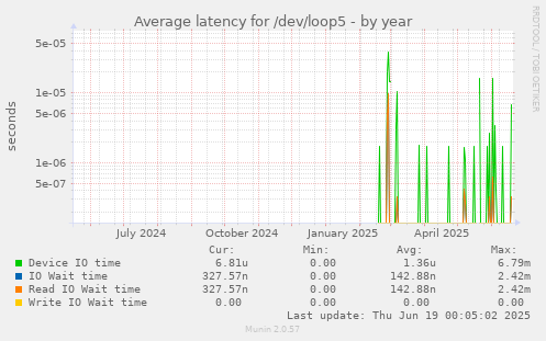Average latency for /dev/loop5