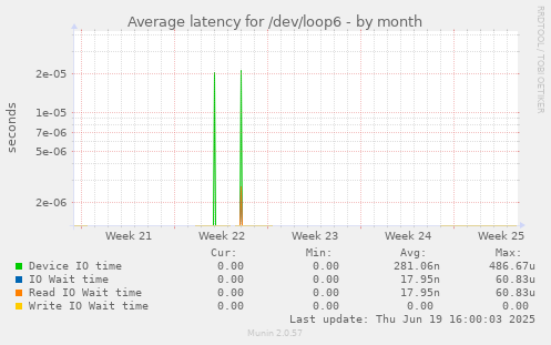 Average latency for /dev/loop6