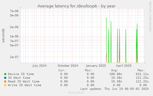 Average latency for /dev/loop6