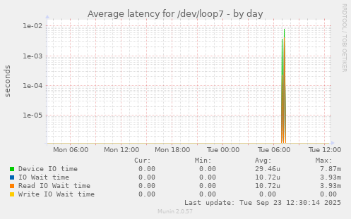 Average latency for /dev/loop7