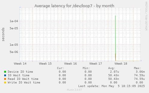 Average latency for /dev/loop7