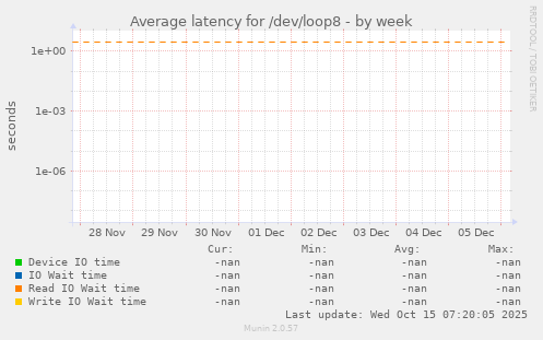Average latency for /dev/loop8