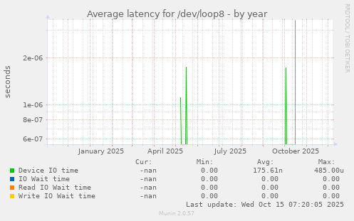 Average latency for /dev/loop8