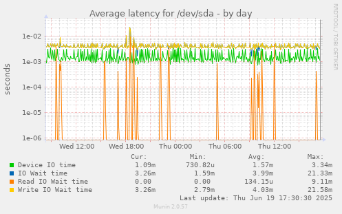 Average latency for /dev/sda