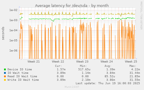 Average latency for /dev/sda