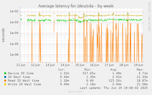 Average latency for /dev/sda