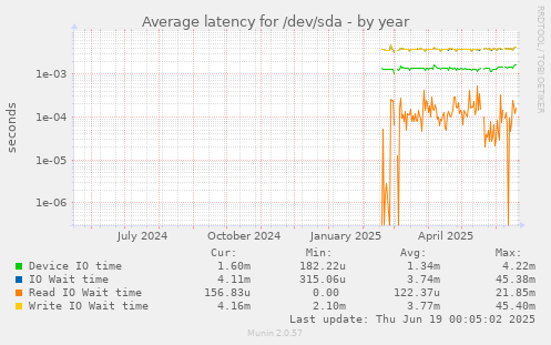 Average latency for /dev/sda