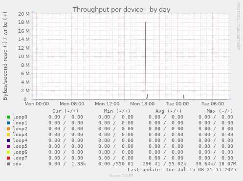 Throughput per device